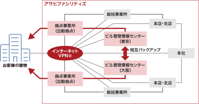多層で堅固な管理体制