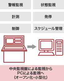 中央監視