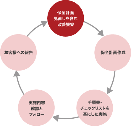 業務遂行フロー